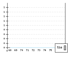 ALFA ROMEO Berlina - Production figures