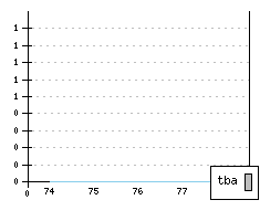 AUDI 50 - Production figures