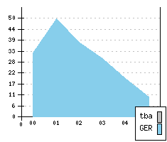 AUDI A 2 - Production figures