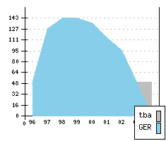 AUDI A 3 - Production figures