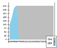 AUDI A 3 II - Production figures