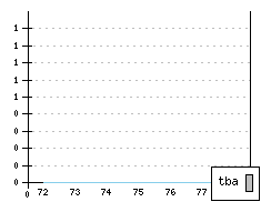 AUDI 80 FL1 - Production figures