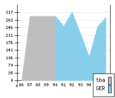 AUDI 80 III - Production figures