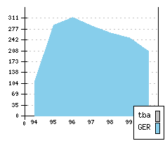 AUDI A 4 - Production figures