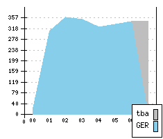 AUDI A 4 II - Production figures