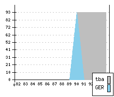 AUDI 200 II - Production figures