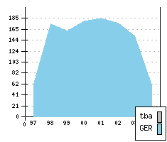 AUDI A 6 II - Production figures