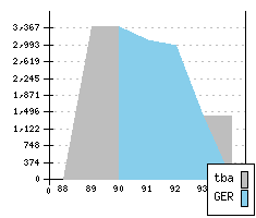 AUDI V8 - Production figures