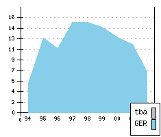 AUDI A 8 - Production figures