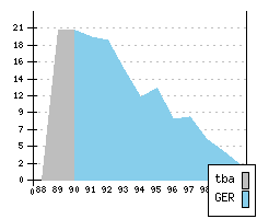 AUDI Coupe III - Production figures