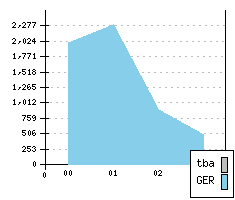 BMW Z8 - Production figures