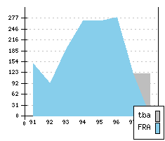 CITROEN ZX - Production figures