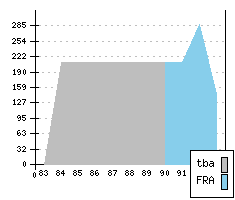 CITROEN BX - Production figures