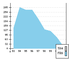 CITROEN Xantia - Production figures