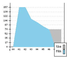 CITROEN C 5 - Production figures