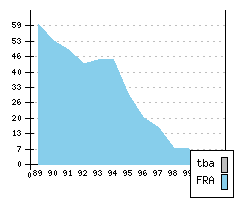 CITROEN XM - Production figures