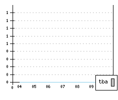 CITROEN C 2 Van - Production figures