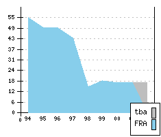 CITROEN Evasion - Production figures