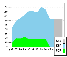 CITROEN Berlingo - Production figures