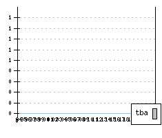 CITROEN Jumper - Production figures