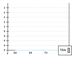 DACIA 1100 - Production figures