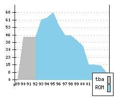 DACIA 1210/1310/1410 FL3 - Production figures