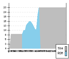 DACIA Pick-Up FL1 - Production figures