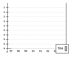 DAEWOO Nubira FL1 - Production figures