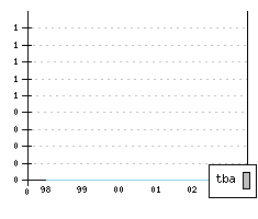 DAEWOO Leganza - Production figures