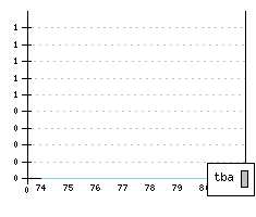 FERRARI Dino 308 GT/4 - Production figures