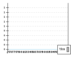 FIAT 126 - Production figures