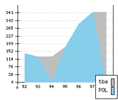 FIAT Cinquecento - Production figures