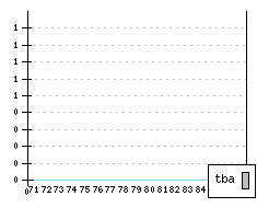 FIAT 127 FL1 - Production figures