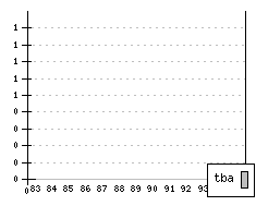 FIAT Uno FL1 - Production figures