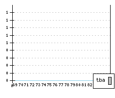 FIAT 128 - Production figures