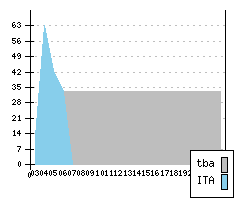 FIAT Idea - Production figures