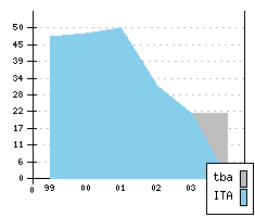 FIAT Multipla - Production figures