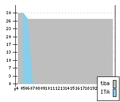 FIAT Multipla II - Production figures