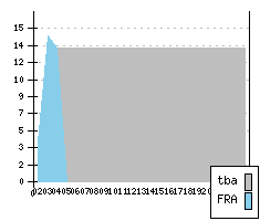 FIAT Ulysse II - Production figures