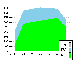 FORD Focus - Production figures