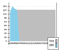 FORD C-Max - Production figures