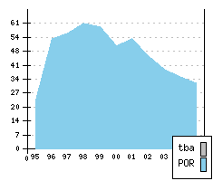 FORD Galaxy - Production figures