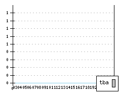 FORD Tourneo Connect - Production figures