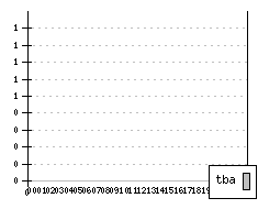 FORD Transit IV - Production figures