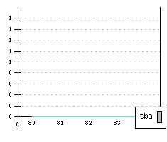 HONDA Civic II - Production figures