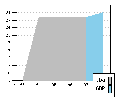 HONDA Accord V - Production figures