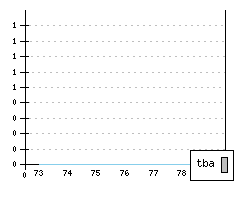 LAMBORGHINI Urraco - Production figures