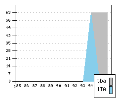 LANCIA Y 10 FL1 - Production figures