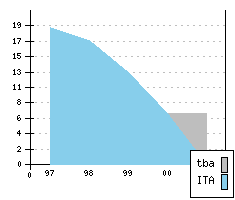 LANCIA Kappa - Production figures