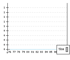 MASERATI Quattroporte III - Production figures